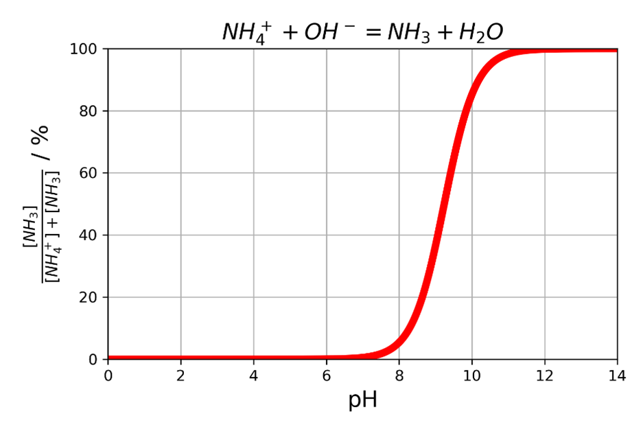 Gleichgewichtskurve die das Gefahrenpotential für eine Ammoniakvergiftung in Abhängigkeit des pH-Werts beschreibt.